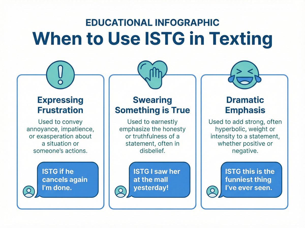 Infographic showing three ways to use ISTG in text: expressing frustration, swearing something is true, and dramatic emphasis
