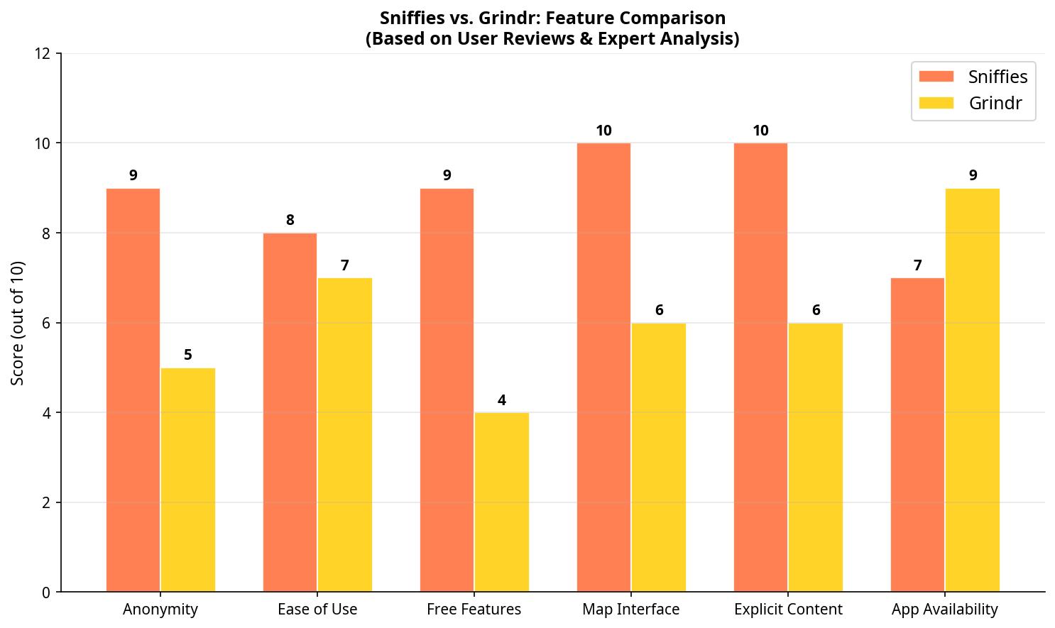 Bar chart comparing Sniffies and Grindr across six features: anonymity, ease of use, free features, map interface, explicit content, and app availability — Sniffies scores higher on most dimensions except app availability