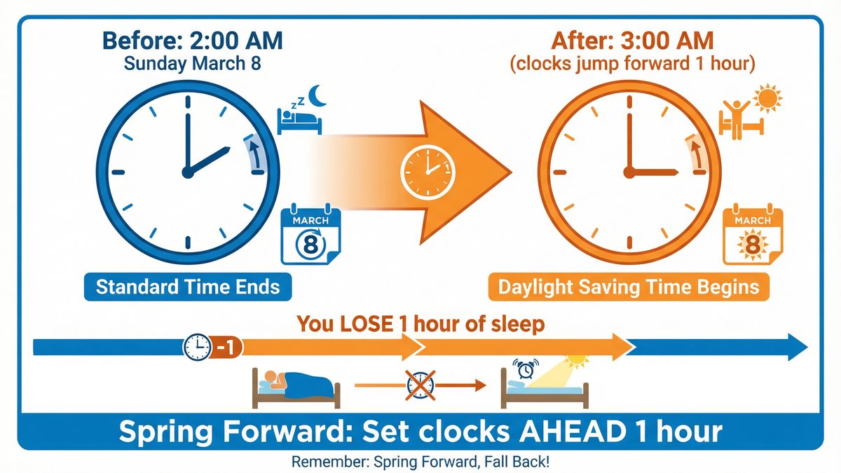 Diagram showing clocks moving from 2:00 AM to 3:00 AM on March 8, 2026 — spring forward daylight saving time